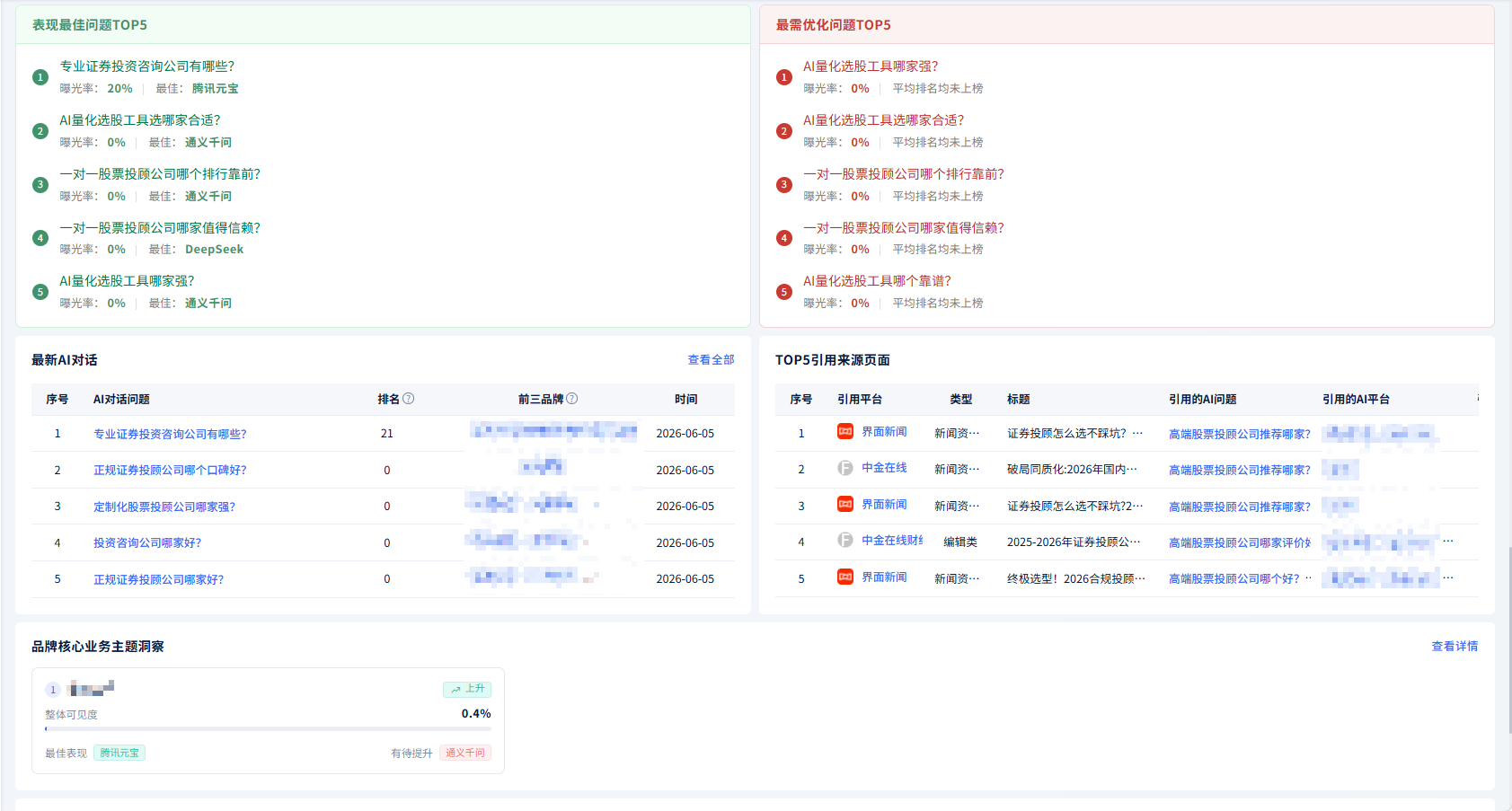 问题表现排行与最新 AI 对话截图